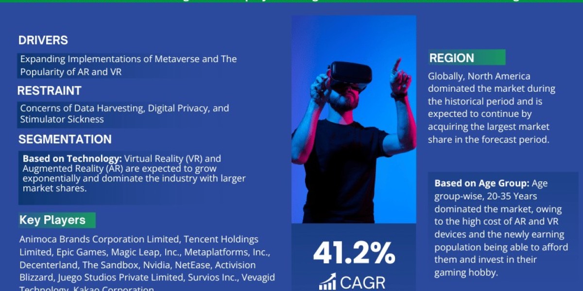 Global Metaverse in Gaming Market Comprehensive Analysis and Forecast 2023 to 2028