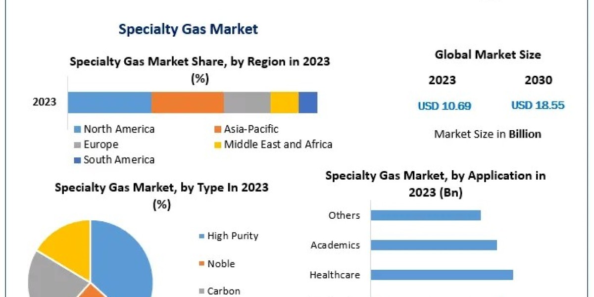 Specialty Gas Market Forecast 2025: Trends, Challenges, and Investment Opportunities