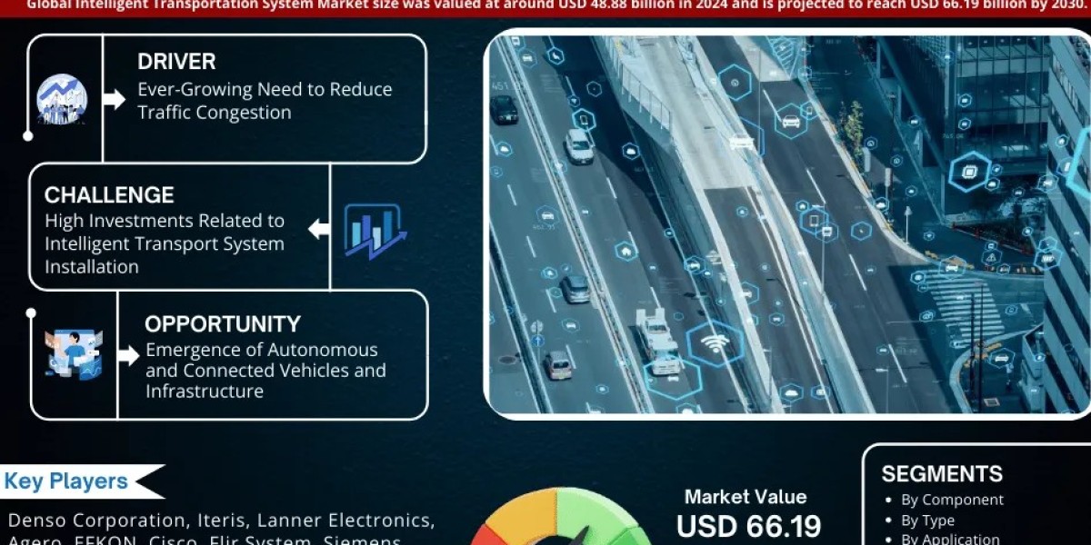 Intelligent Transportation System Market Size, Growth, Share and Competitive Landscape - 2030