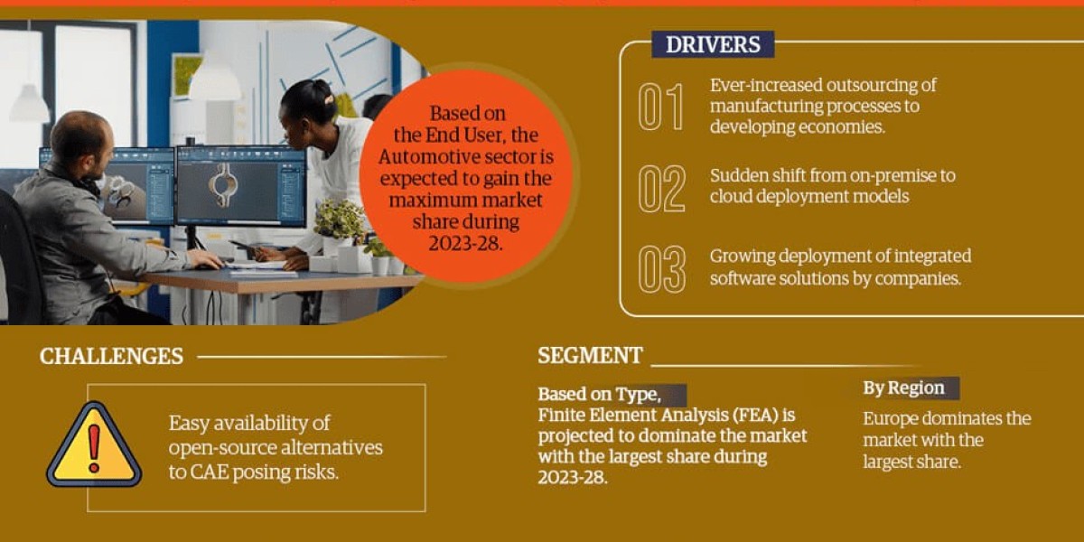 Computer Aided Engineering Market Growth and Development Insight - Size, Share, Growth, and Industry Analysis