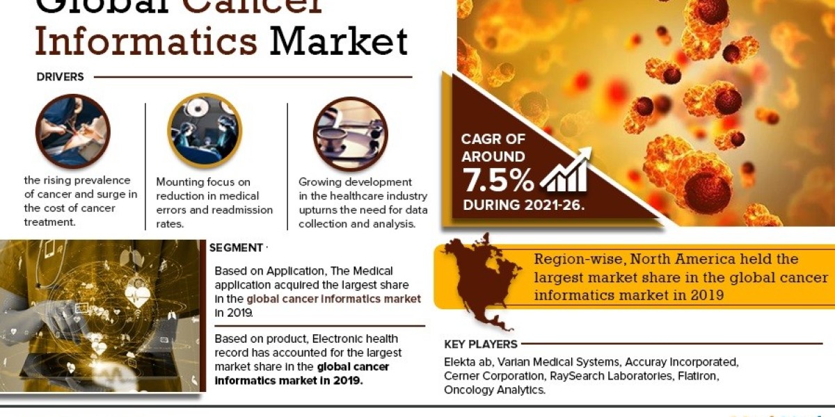 Cancer Informatics Market Dynamics – Driver, Challenge, Segment & Competition FY2026