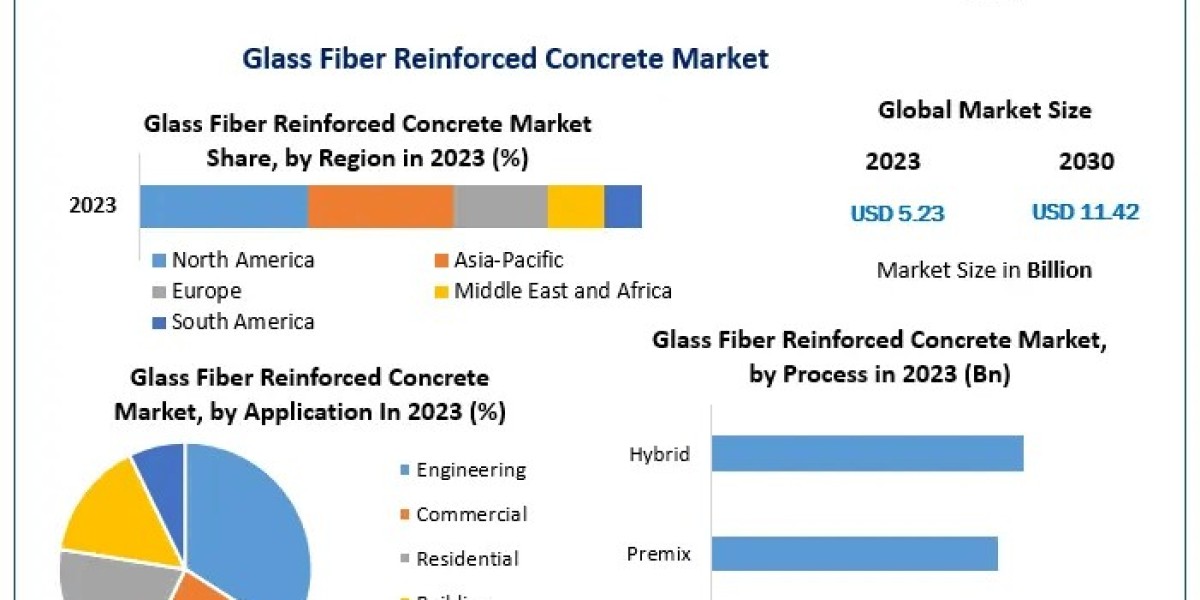 The Future of Construction: Trends and Strategies in the Glass Fiber Reinforced Concrete Market