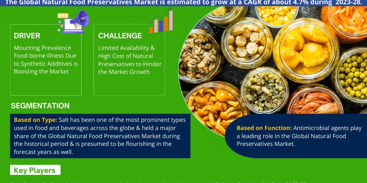 Global Natural Food Preservatives Market Comprehensive Analysis and Forecast 2023 to 2028