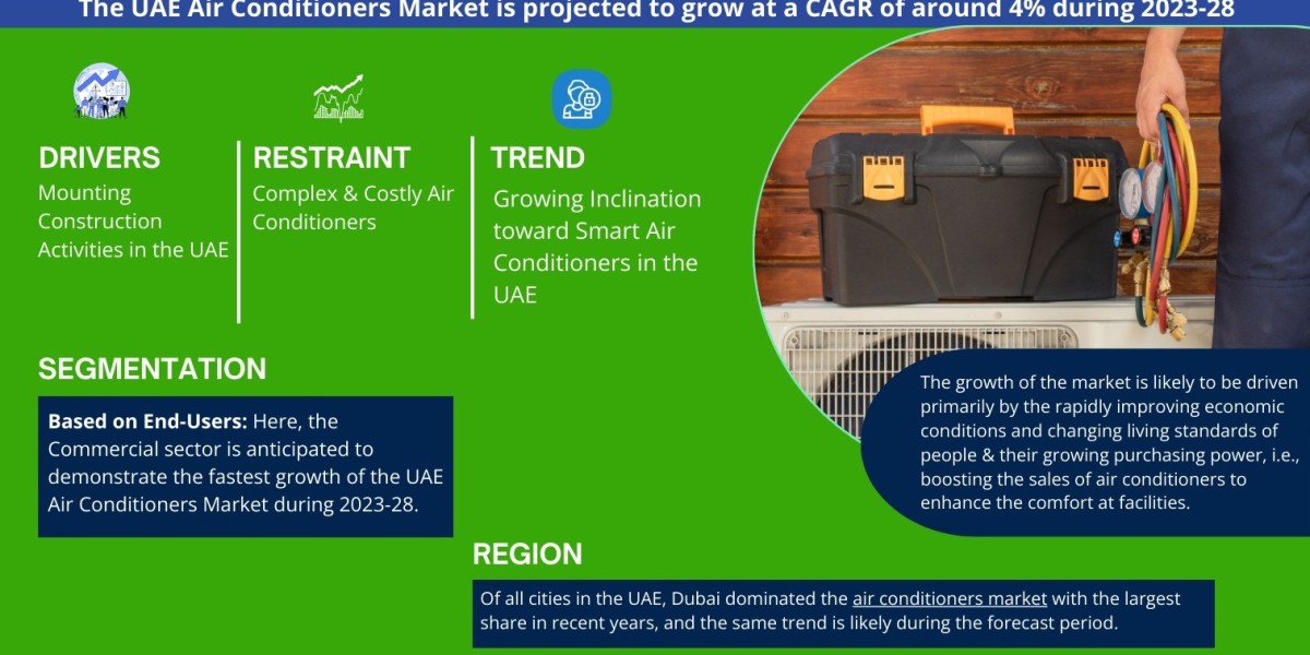 UAE Air Conditioner Market Dynamics – Driver, Challenge, Segment & Competition FY2028