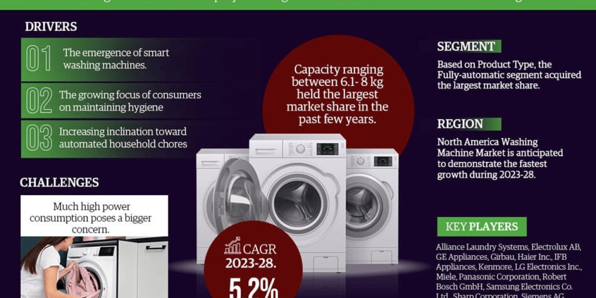 Washing Machine Market Growth and Development Insight - Size, Share, Growth, and Industry Analysis