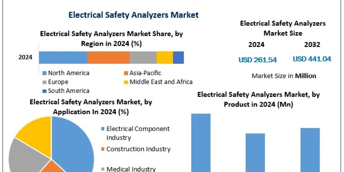 Top Electrical Safety Analyzers: Key Players and Technological Advancements in 2025