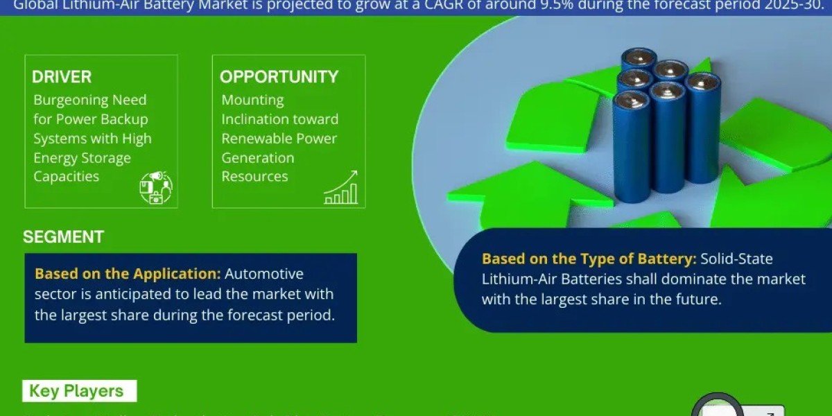 Lithium-Air Battery Market Dynamics – Driver, Challenge, Segment & Competition FY2030