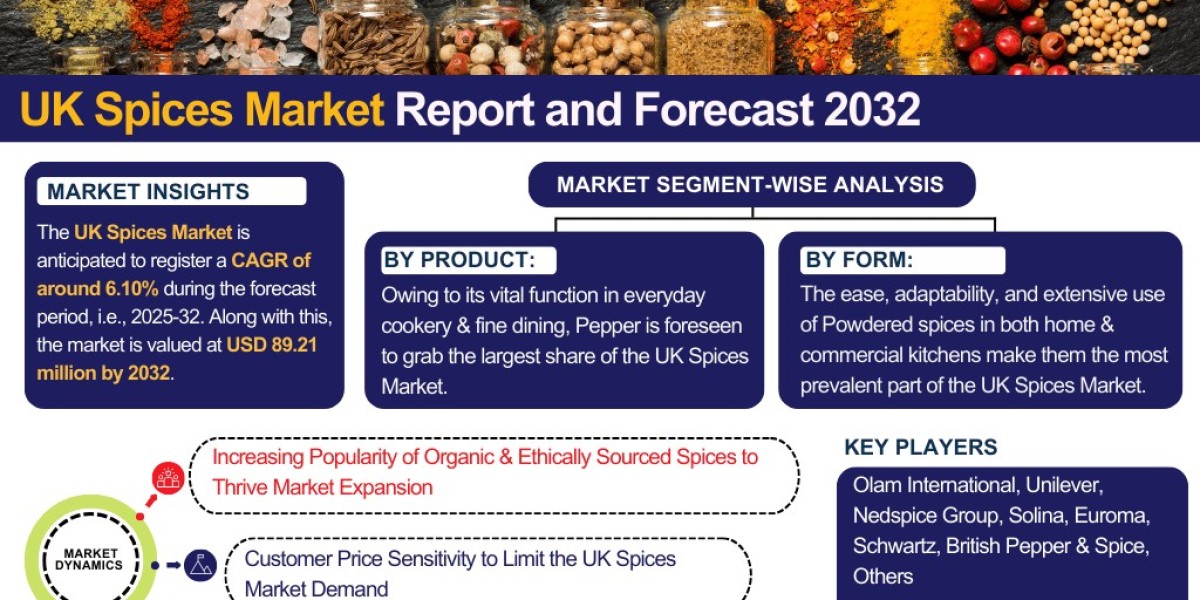 UK Spices Market Analysis: Key Drivers, Challenges & Growth Trends 2025-2032