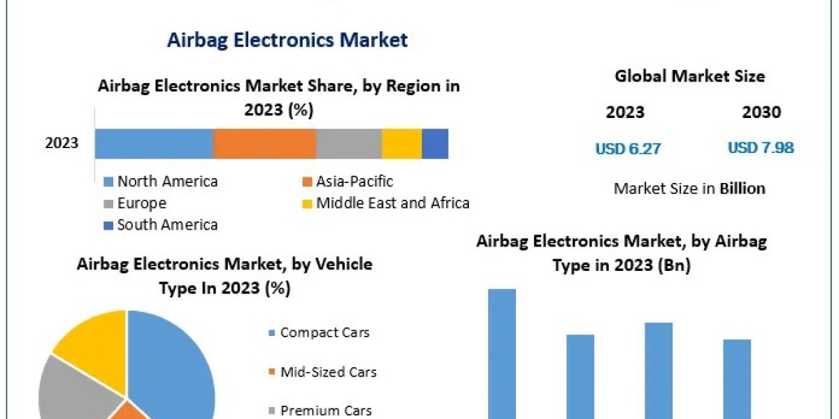 Airbag Electronics Market size Regional Market Analysis and Forecast