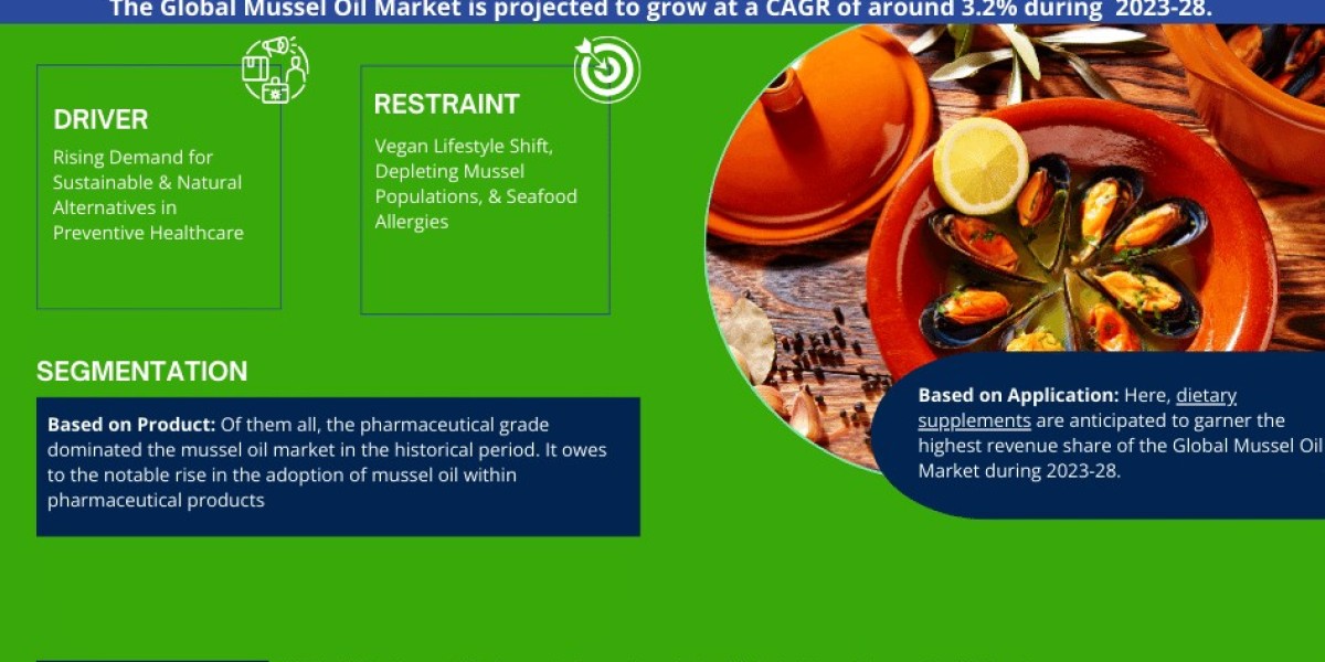 Global Mussel Oil Market Comprehensive Analysis and Forecast 2023 to 2028