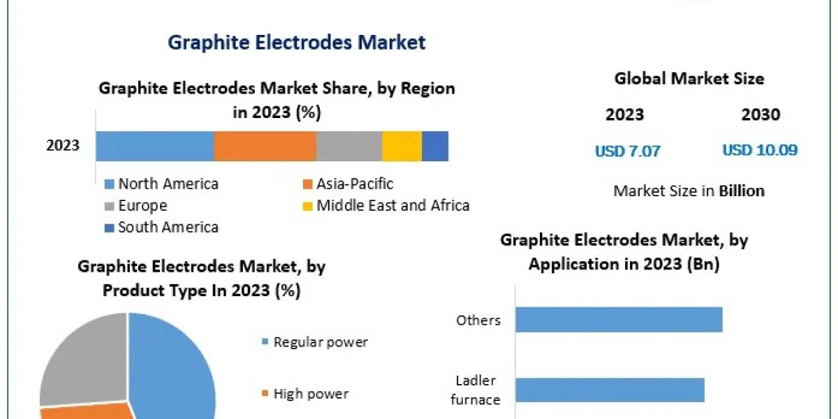 Investment Opportunities in the Graphite Electrodes Market: Key Drivers of Growth