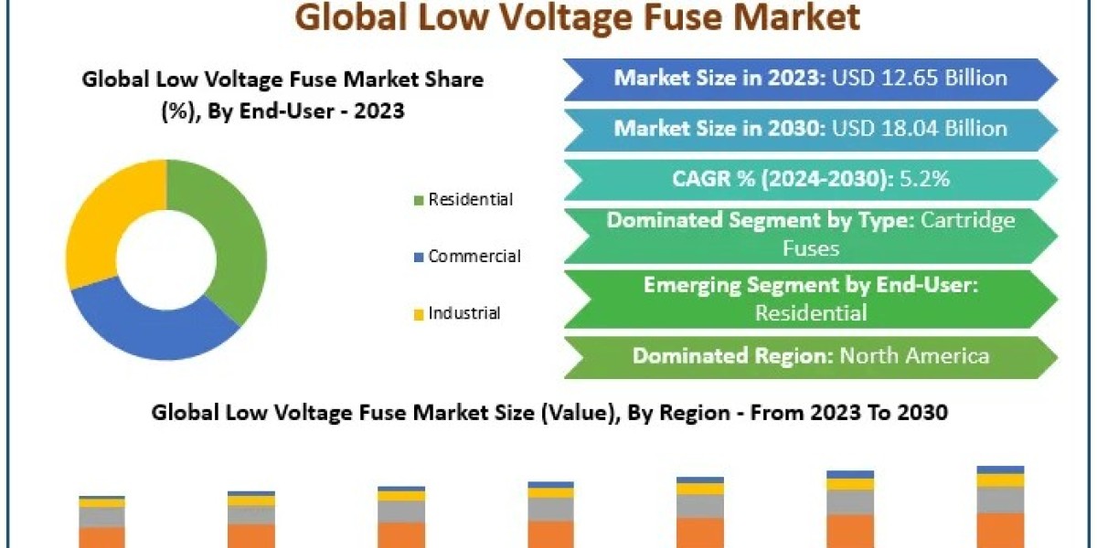 Low Voltage Fuse Market size: Competitive Landscape, Pricing Strategies, and Growth Outlook