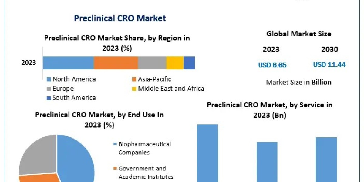 Competitive Outlook of the Preclinical CRO Market Players