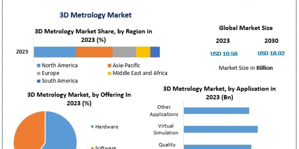 3D Metrology Market Growth Innovations Transforming the Industry