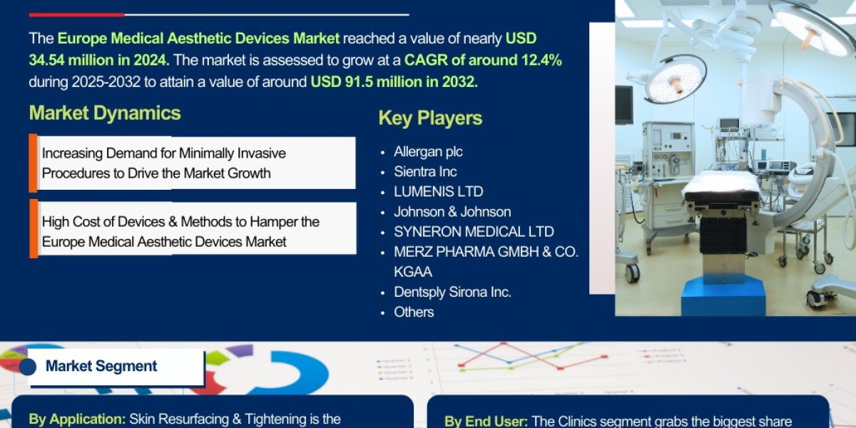 Europe Medical Aesthetic Devices Market Analysis: Key Drivers, Challenges & Growth Trends 2025-2032