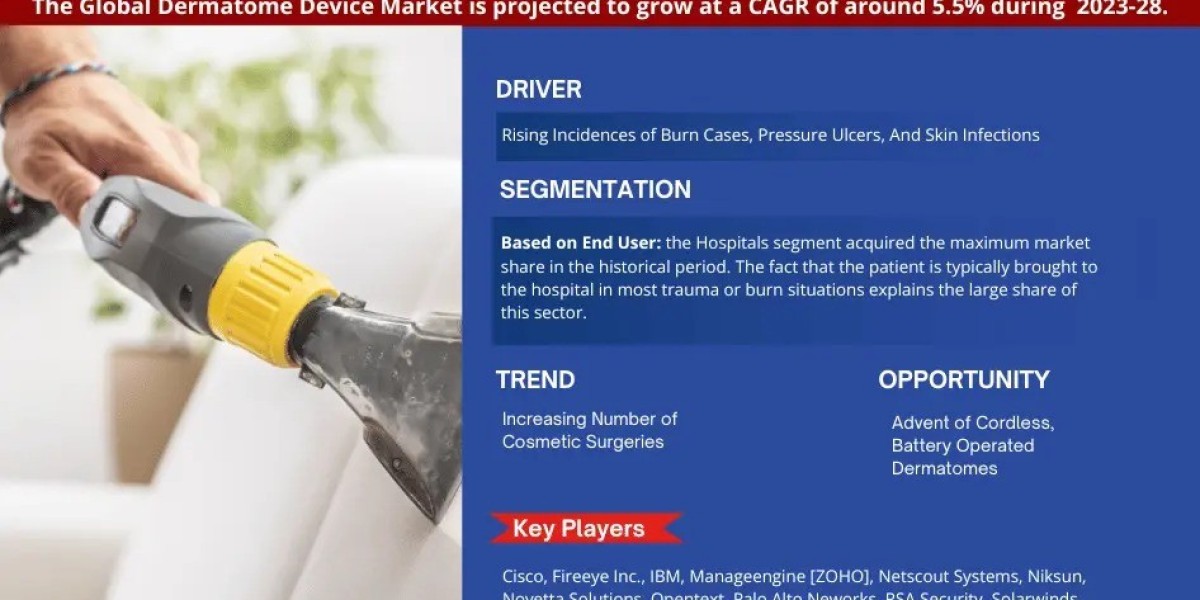 Dermatome Device Market Growth and Development Insight - Size, Share, Growth, and Industry Analysis