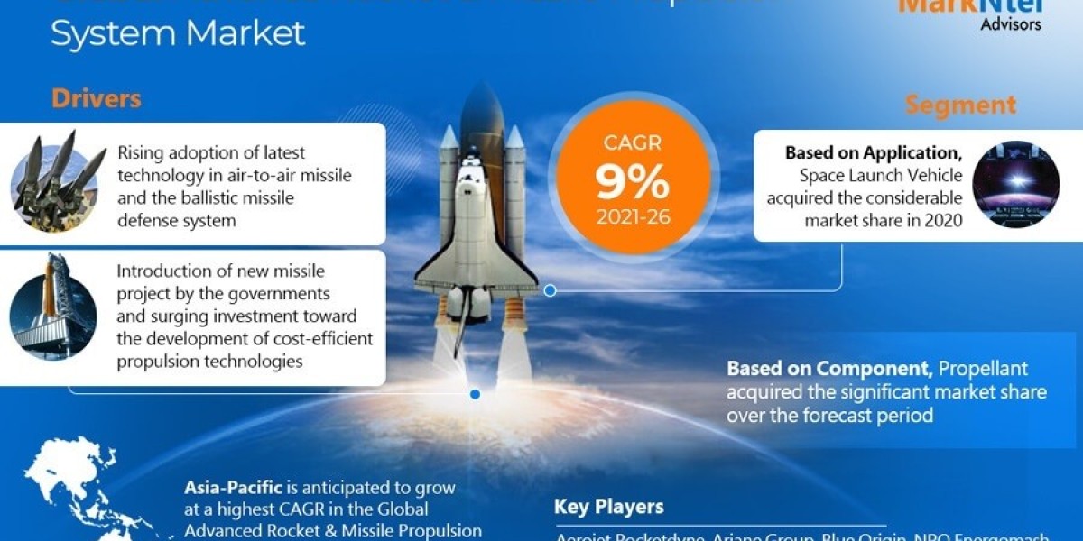 Advanced Rocket & Missile Propulsion System Market Share, Size and Future Projections 2021-26