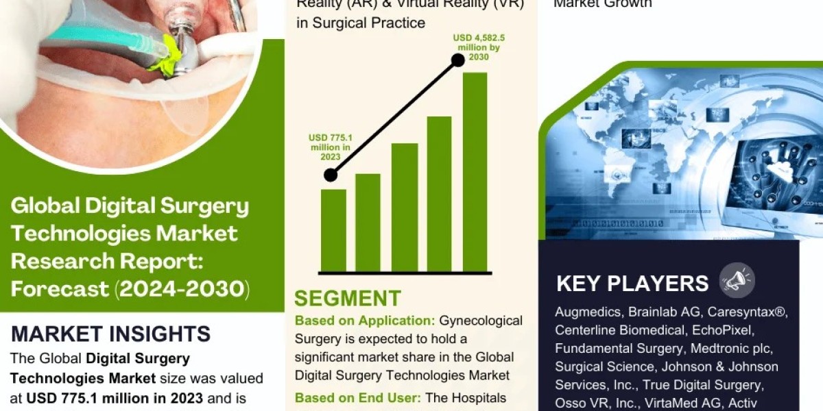 Digital Surgery Technologies Market Trend, Size, Companies, Top Player, and Outlook 2024-30