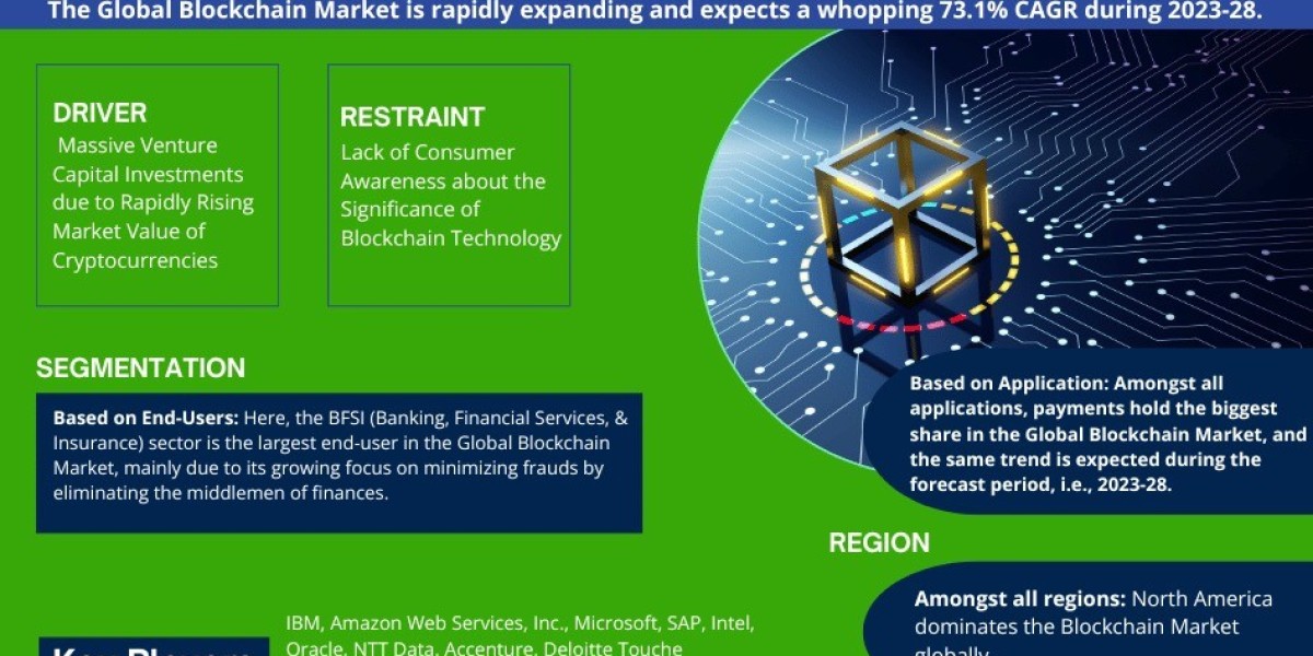 Blockchain Market Demand, Drivers and Opportunities 2023-28