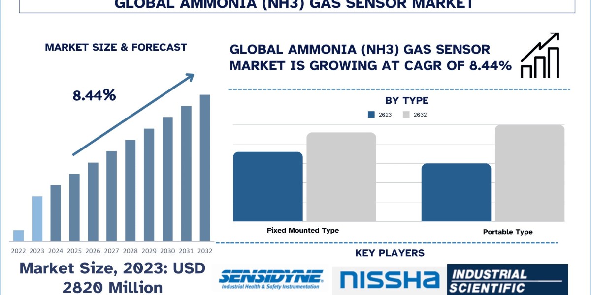 Ammonia (NH3) Gas Sensor Market Analysis by Size, Share, Growth, Trends and Forecast (2024–2032) | UnivDatos