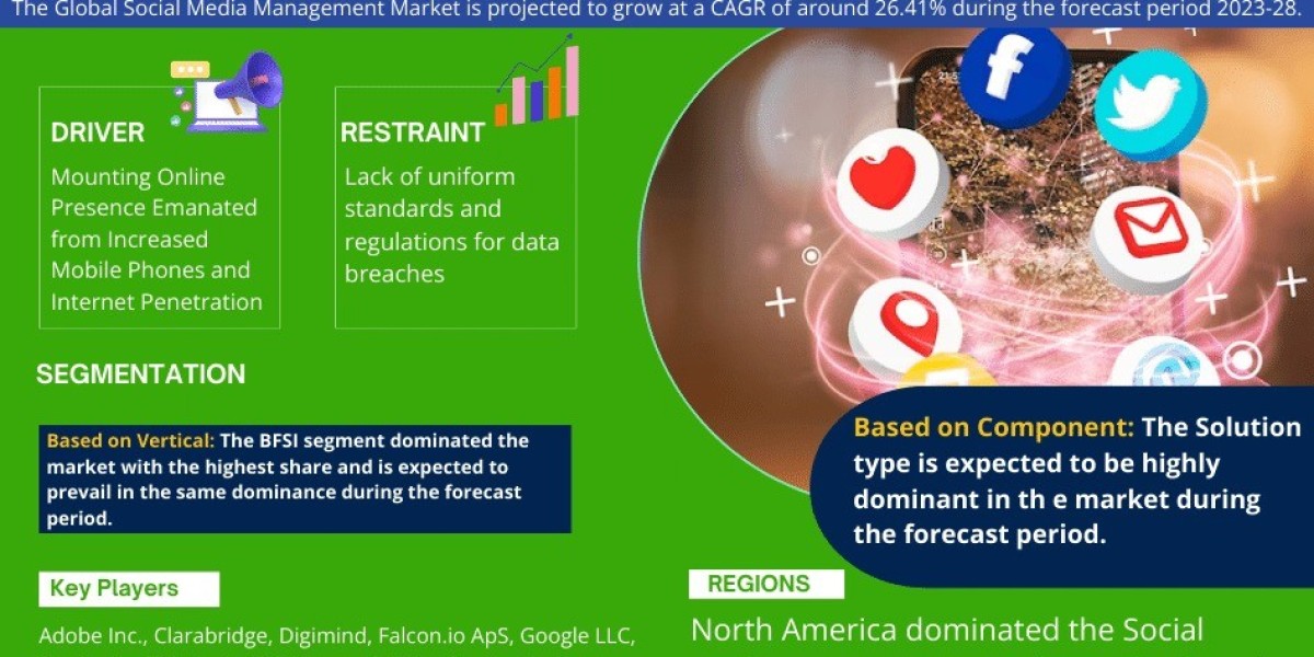 Social Media Management Market Share, Size and Future Projections 2023-28