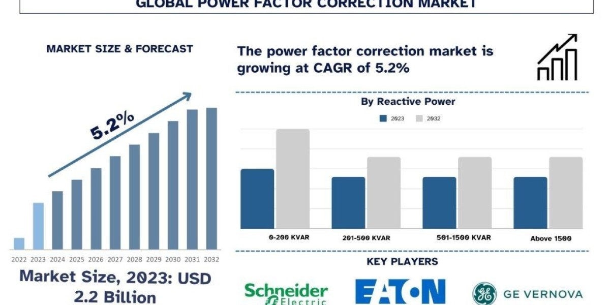 Power Factor Correction Market Analysis by Size, Share, Growth, Trends and Forecast (2024–2032) | UnivDatos