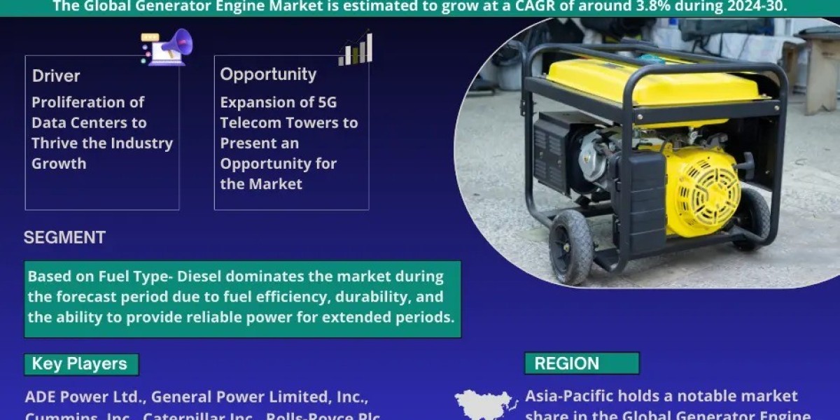 Generator Engine Market Demand, Drivers and Opportunities 2024-2030