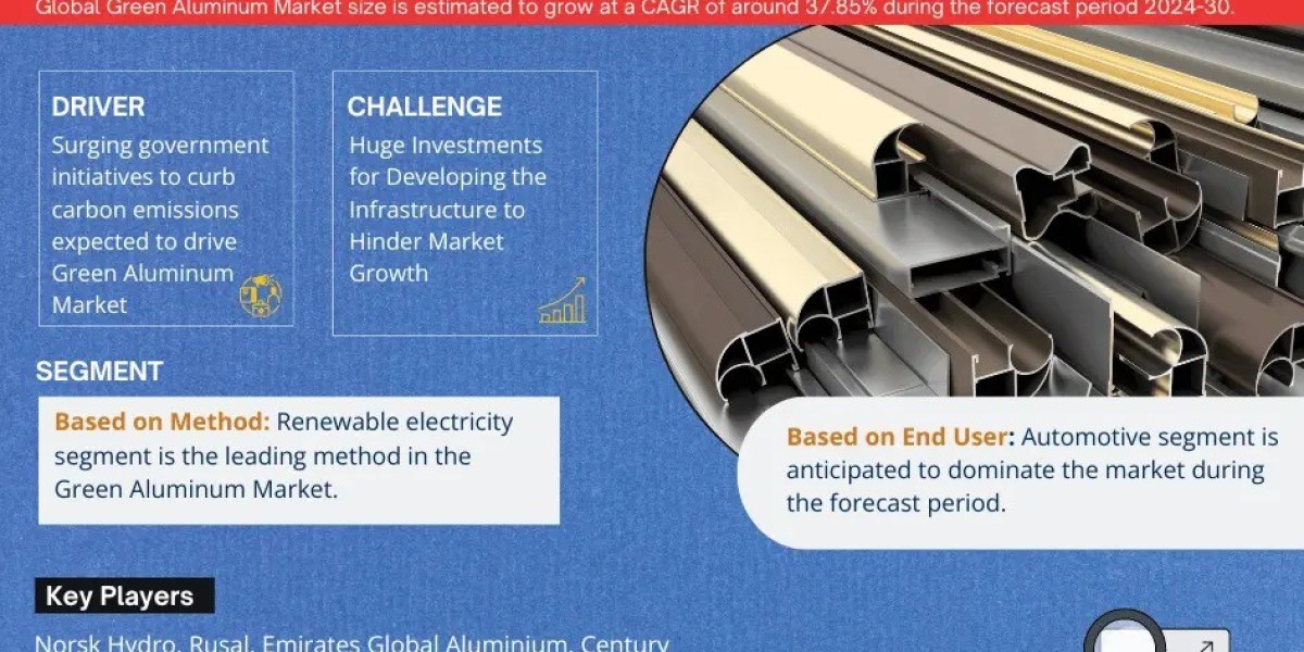 Green Aluminum Market Demand, Drivers and Opportunities 2024-2030