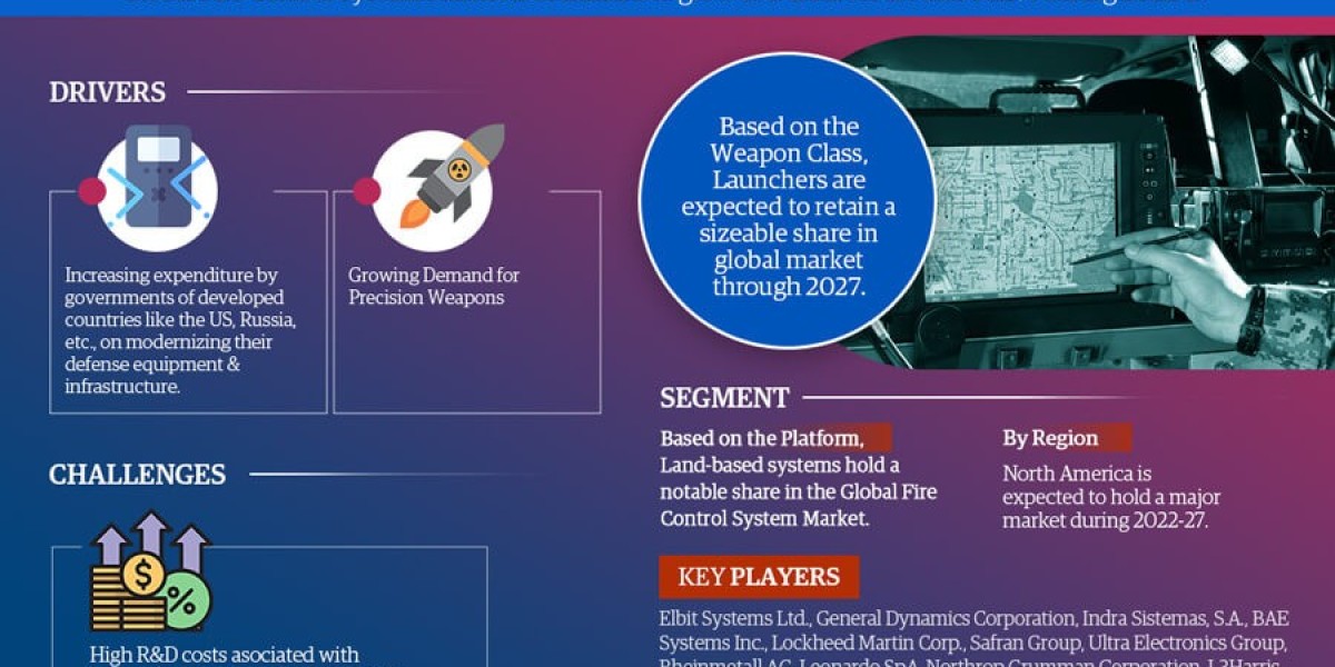 Fire Control System Market Dynamics – Driver, Challenge, Segment & Competition FY2027