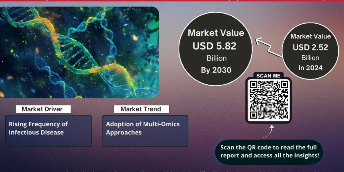 Metagenomics Market is Projected to Grow at a CAGR of 18.1% from 2025-30| MarkNtel Advisors