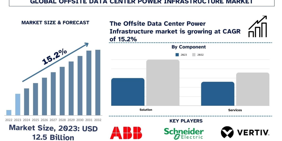 Offsite Data Center Power Infrastructure Market Analysis by Size, Share, Growth, Trends and Forecast (2024–2032) | UnivD