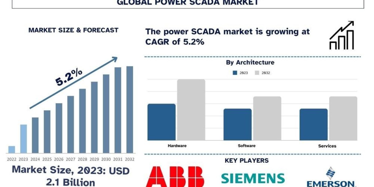 Power SCADA Market Analysis by Size, Share, Growth, Trends and Forecast (2024–2032) | UnivDatos