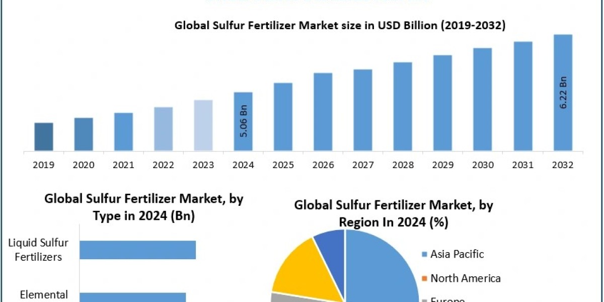 Global Sulfur Fertilizer Market Applications Enhancing Crop Yield