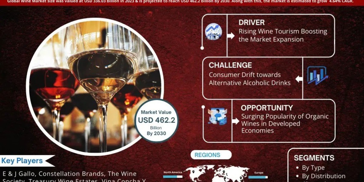 Wine Market Demand, Drivers and Opportunities 2024-2030