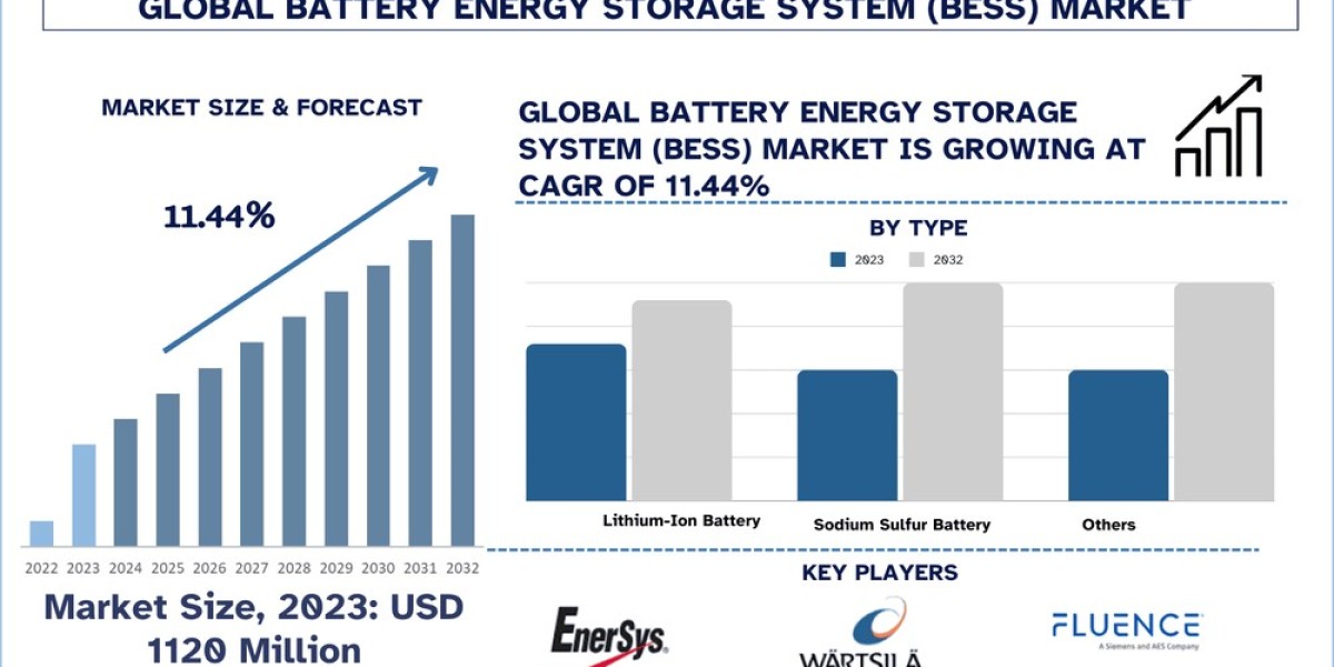 Battery Energy Storage System (BESS) Market Analysis by Size, Share, Growth, Trends and Forecast (2024–2032) | UnivDatos