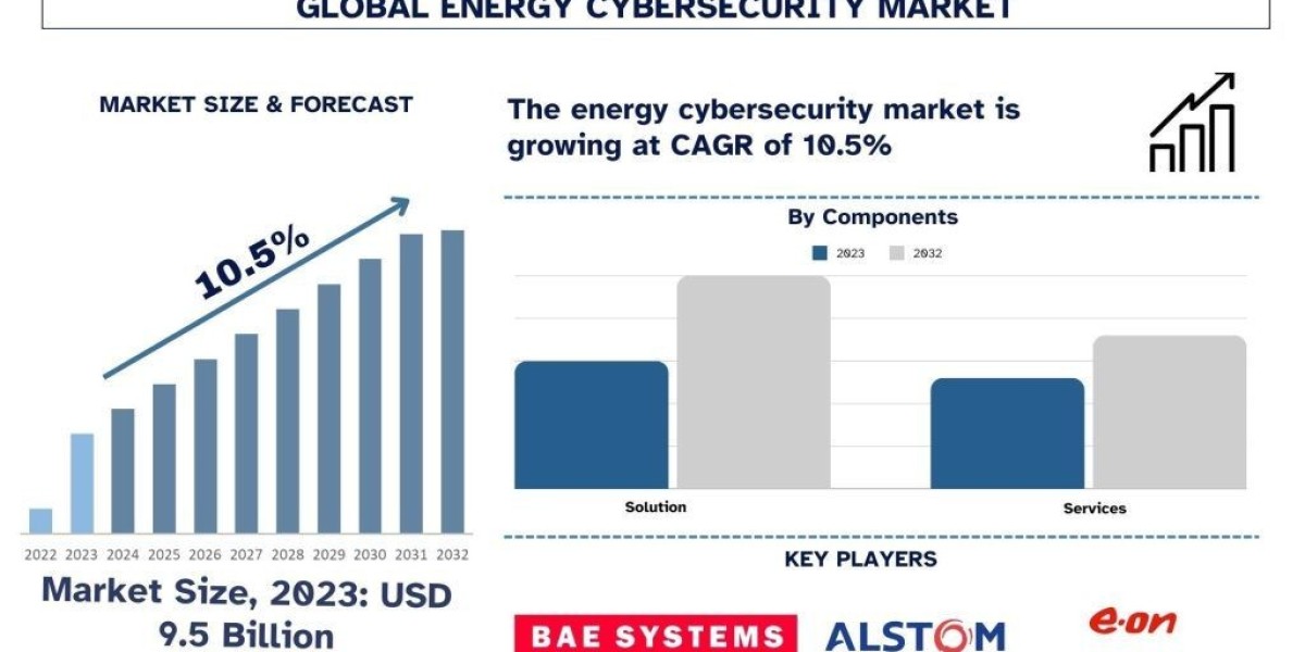 Energy Cybersecurity Market Analysis by Size, Share, Growth, Trends and Forecast (2024–2032) | UnivDatos