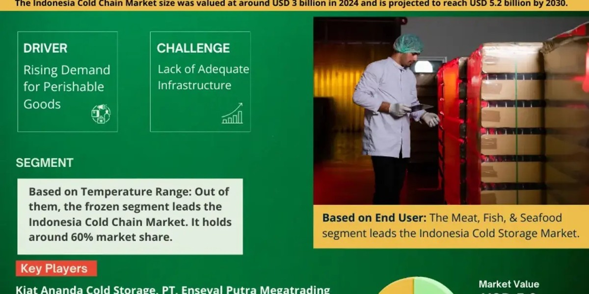 Indonesia Cold Chain Market Share, Size and Future Projections 2025-30