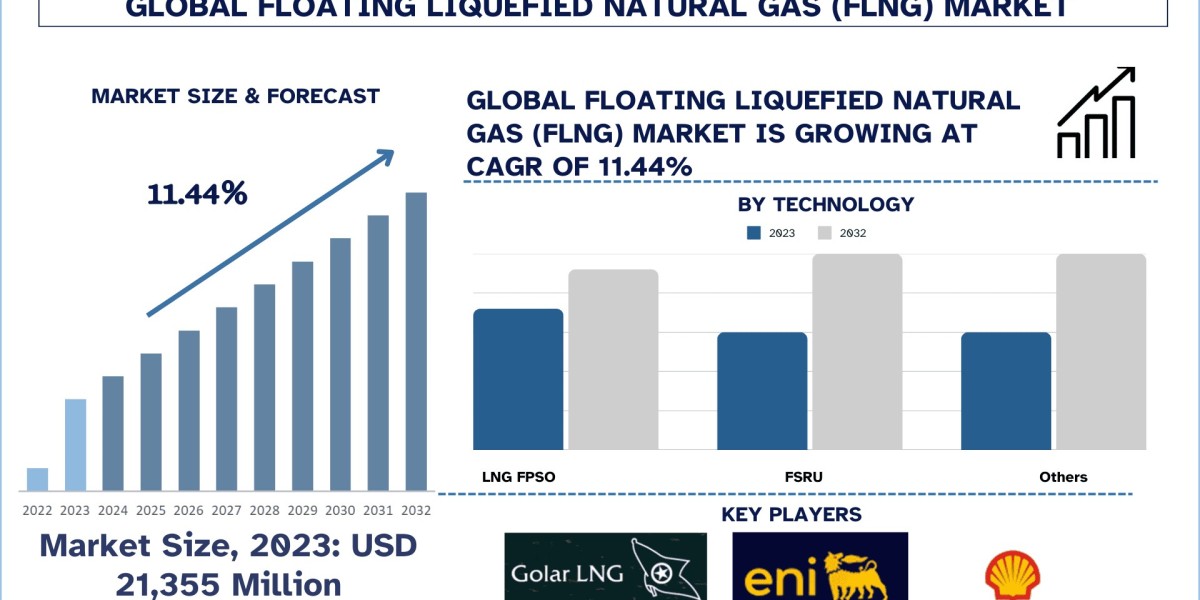 Floating Liquefied Natural Gas (FLNG) Market Analysis by Size, Share, Growth, Trends and Forecast (2024–2032) | UnivDato