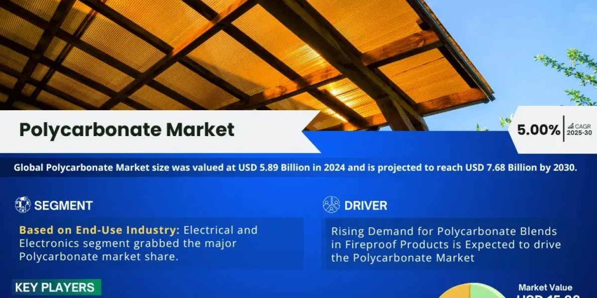 Polycarbonate Market is Projected to Grow at a CAGR of 5.00% from 2025-30| MarkNtel Advisors