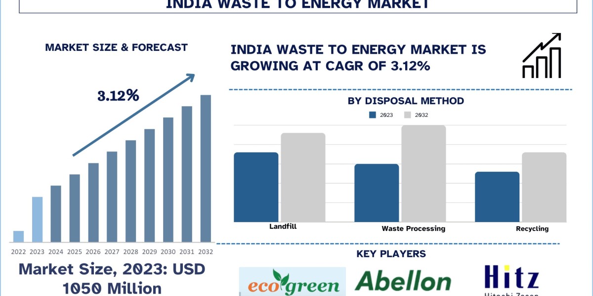 India Waste to Energy Market Analysis by Size, Share, Growth, Trends and Forecast (2024–2032) | UnivDatos