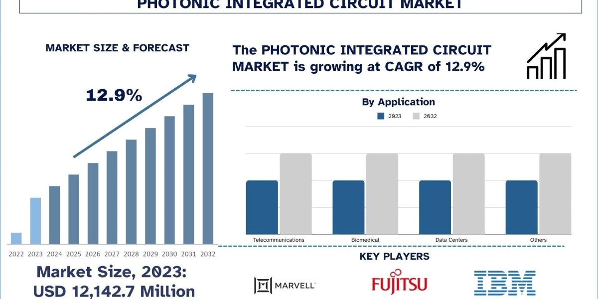 Photonic Integrated Circuit Market Size, Growth Report, 2032
